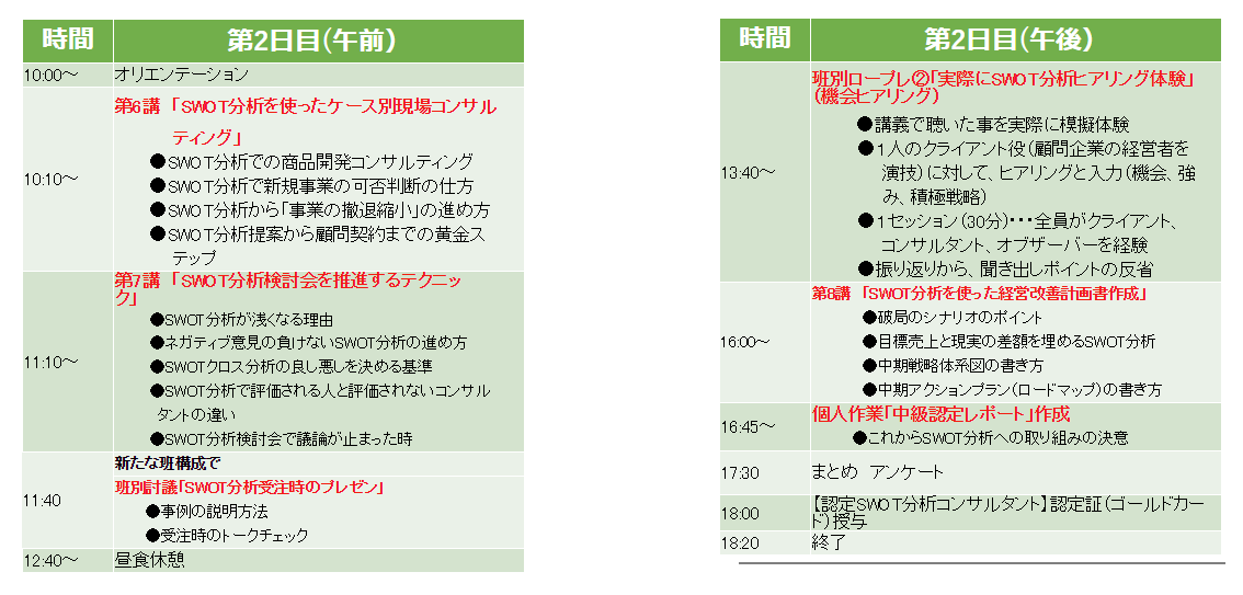【SWOT分析スキル検定】中級スクーリングカリキュラム 2日目