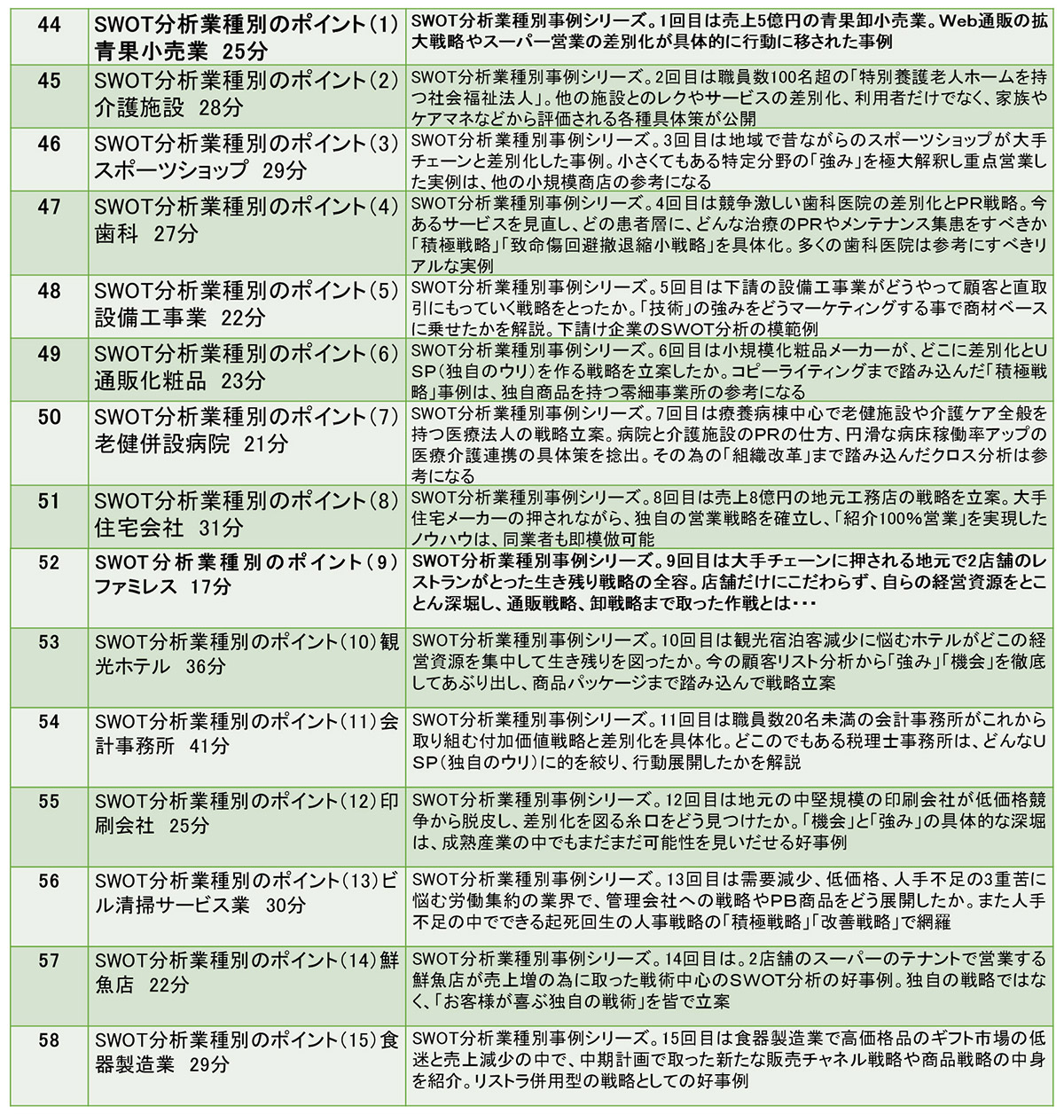 「SWOT分析コンサルタント養成講座 事例解説編」の15講義内容